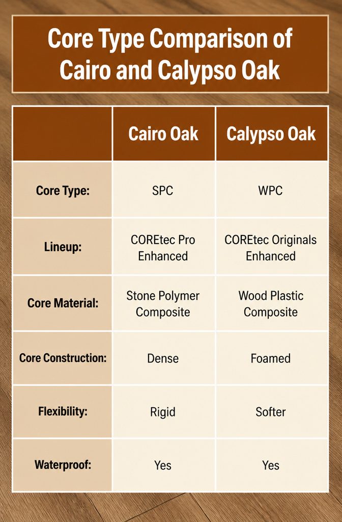 CoreTec Cairo Oak vs Calypso Oak: 6 Key Comparison Areas 2 Core type comparison of Cairo Oak and Calypso Oak.